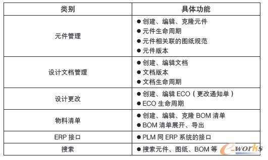 PLM系統工程模塊的功能表