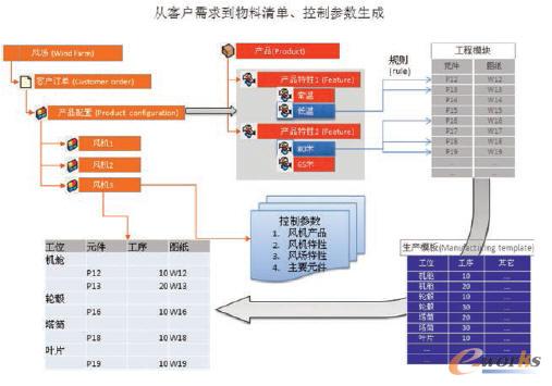 PLM實現從客戶需求到物料清單/控制參數的生成