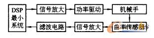 驅(qū)動與控制系統(tǒng)框圖