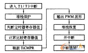 多路PwM輸出程序流程圖