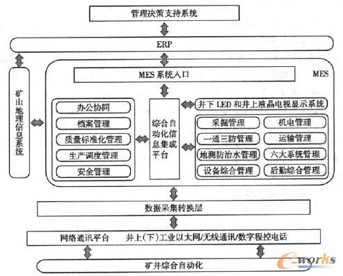 �D2 MESϵ�y(t��ng)��ú�V��Ϣ���еļܘ�(g��u)