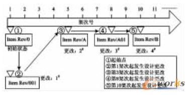 產品架次有效性
