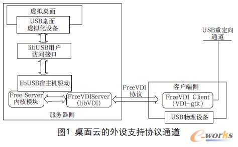 桌面云的外設支持協議通道