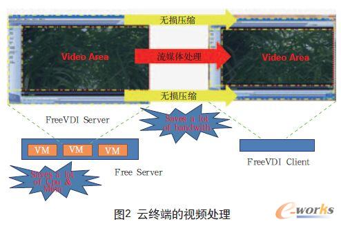 云終端的視頻處理