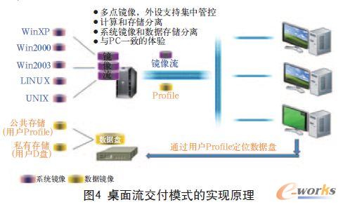 桌面流交付模式的實現原理