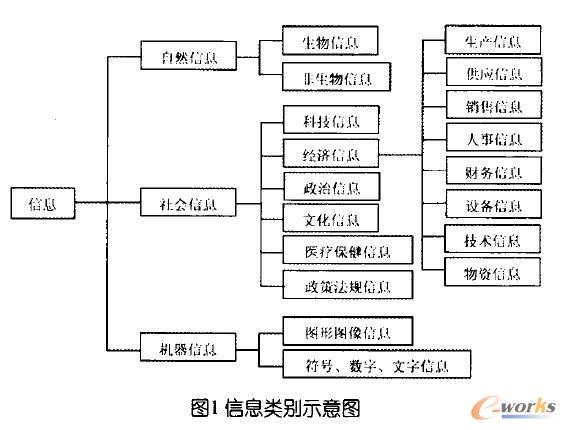 信息類別示意圖