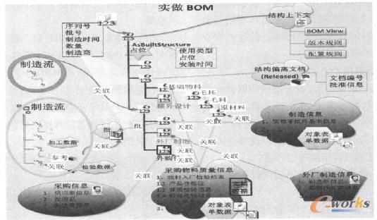 ���ڌ���BOM�ĮaƷ�����ӌ���v���Pģ��