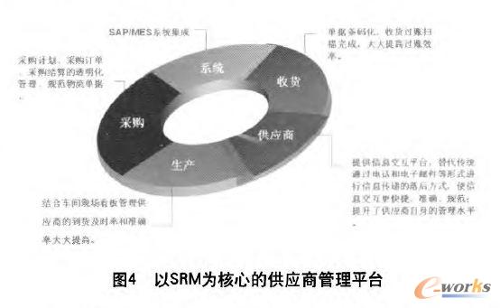 ��SRM����ĵĹ����̹���ƽ�_