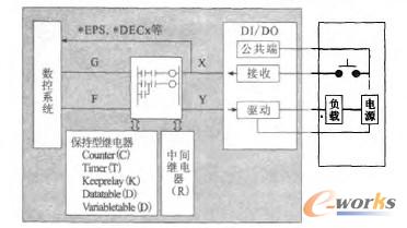 FANUC PMC的信號種類