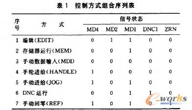 表1控惻方式組合序列表