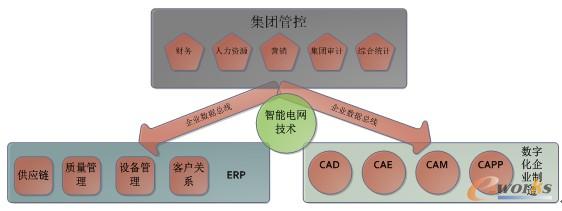 西電集團信息化整體示意圖