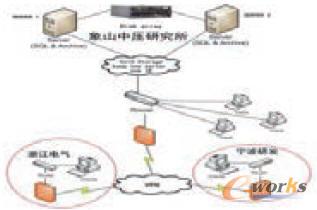 PDM數據管理實施工作