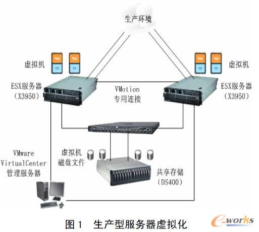 生產型服務器虛擬化