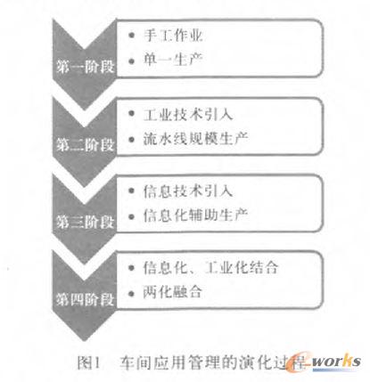 車(chē)間應(yīng)用管理的演化