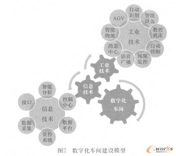 數(shù)字化車(chē)間建設(shè)模型
