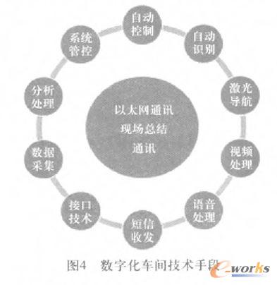 數(shù)字化車(chē)間技術(shù)手段