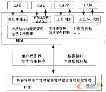 PDM是產品信息傳遞的橋梁