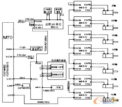 機床數控系統硬件互聯結構