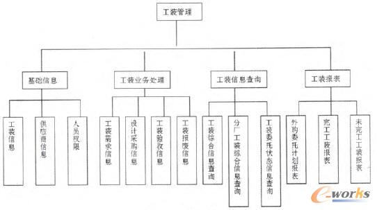 總體功能結構圖
