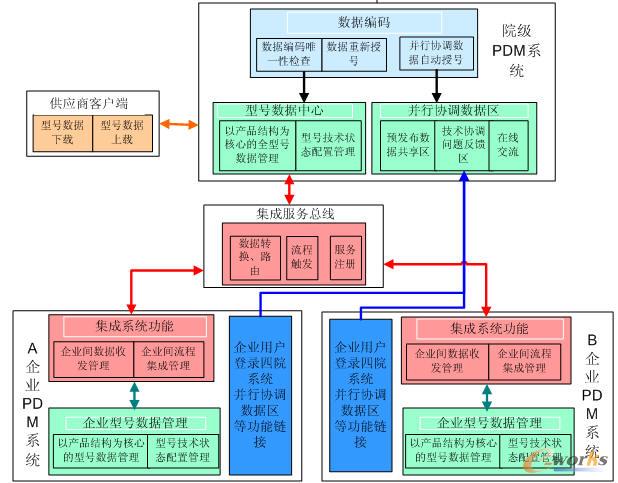 PDM����ϵ�y����ģ��