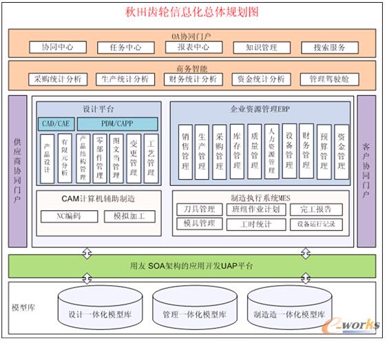秋田齒輪信息化管理架構(gòu)