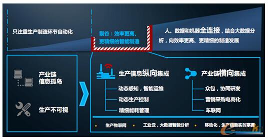 圖2 制造企業中的信息傳輸裂谷
