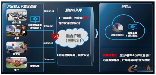 圖4 華為通過融合內外網協同研發,推動創新