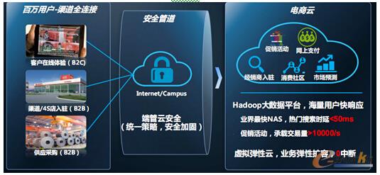 圖6 華為通過大數據平臺實現線上線下融合