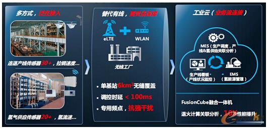 圖5 通過靈活的接入方式使多產線協同控制