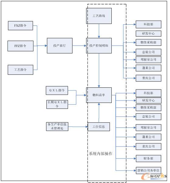 Ͷ�a����BOMϵ�y��Ϣ���I�����̈D