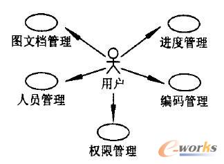 PDMϵ�y(t��ng)Use case�D