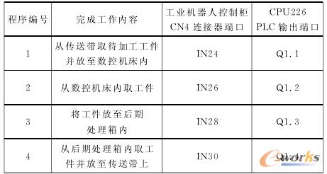 ���I(y��)�C(j��)�����c����PLC�˿ڌ�(du��)��(y��ng)�f(shu��)��