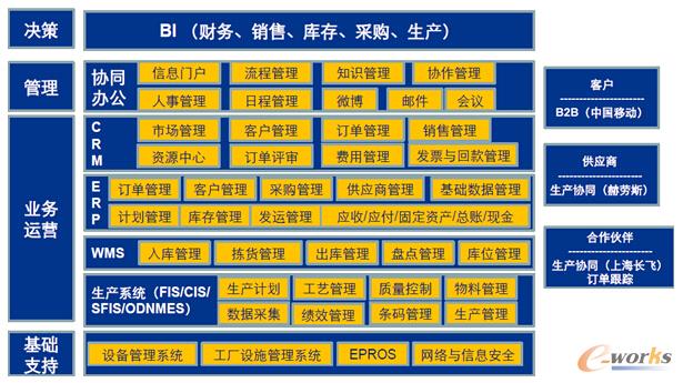 圖1 長飛信息系統藍圖