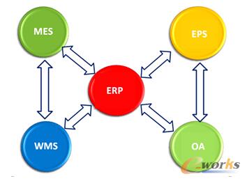 圖2 長飛供應鏈系統組成