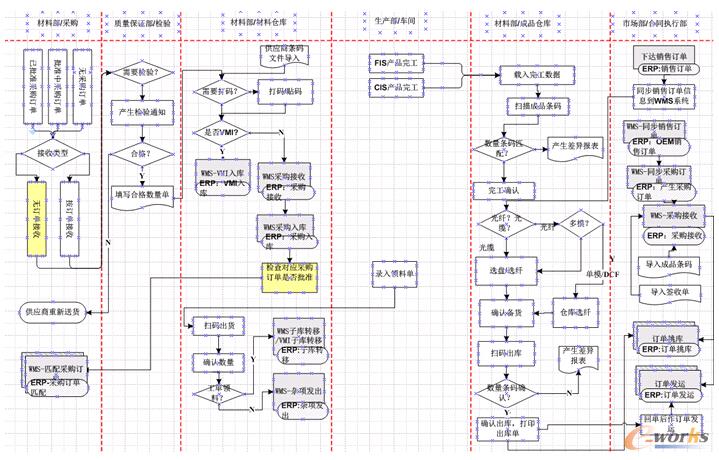 圖3 長飛倉儲系統(WMS)總體業務流程