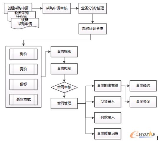 圖4 長飛一采通總體業務流程