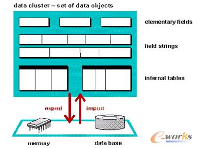 (圖1) 數(shù)據(jù)簇