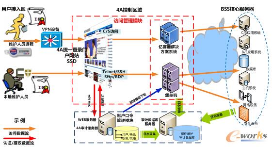 圖 億賽通數據安全管理體系