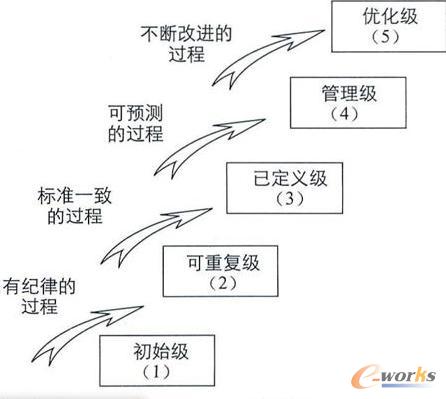 圖1ERP-CMM等級圖