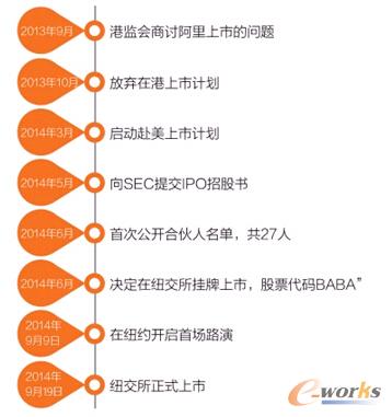 ��������IPO�v��???