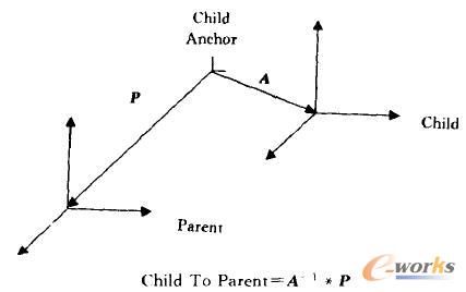 �^��λ�ú�Child To Parent׃�Q��ꇵ��P(gu��n)ϵ