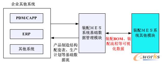 圖1 基礎數據管理模塊涉及的數據流