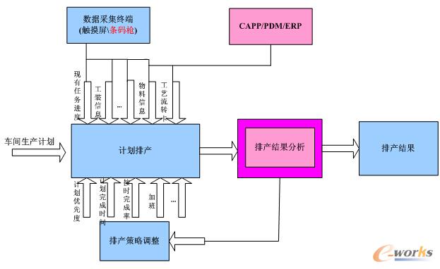 圖2 裝配作業管理模塊功能