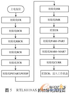 RTL8019AS�ӳ���