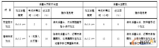 ��2 �����^��픲�ȼ�����c���ݿײ��Ô��ؼӹ�ͬ��ͨ�ӹ��Ĳ