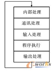  PLC �����^��