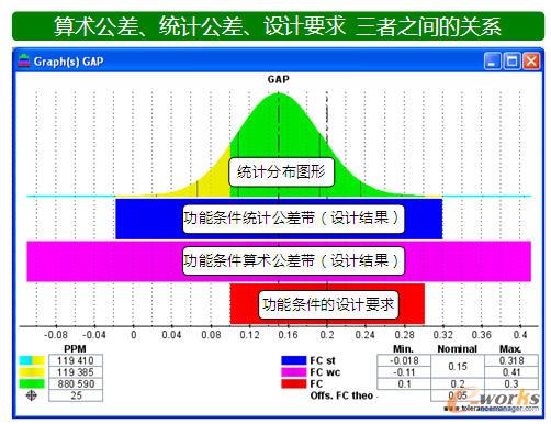 Tolerance Manager軟件提供的功能條件計算結果