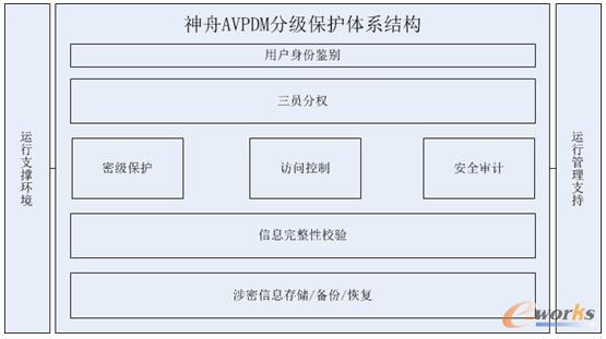 ����AVPDM�ּ����o�wϵ�Y��