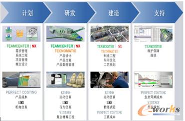 收購策略擴充全生命周期解決方案的深度和廣度