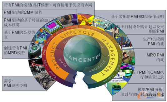 MBD模型(包含PMI產品制造信息)在產品全生命周期管理的應用